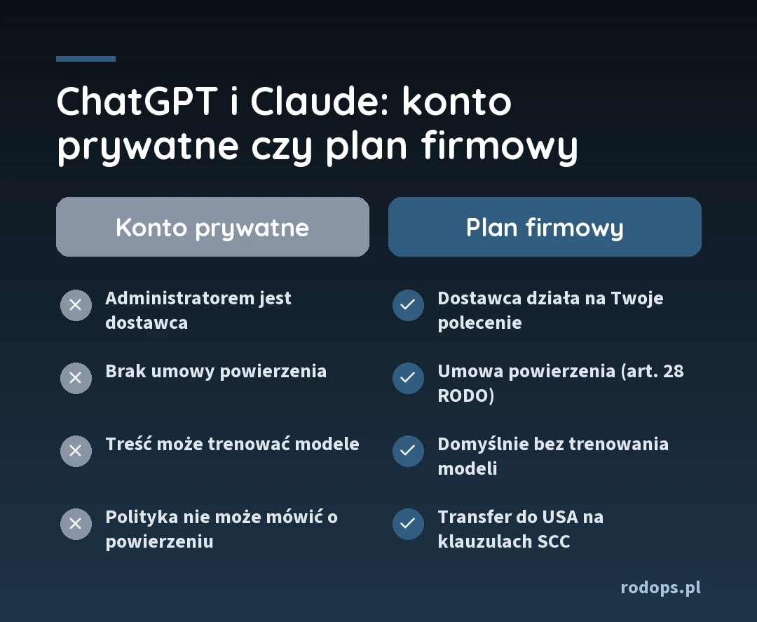 ChatGPT i Claude: konto prywatne czy plan firmowy. Konto prywatne: administratorem jest dostawca, brak umowy powierzenia, treść może trenować modele. Plan firmowy: umowa powierzenia z art. 28 RODO, domyślnie bez trenowania modeli, transfer do USA na klauzulach SCC