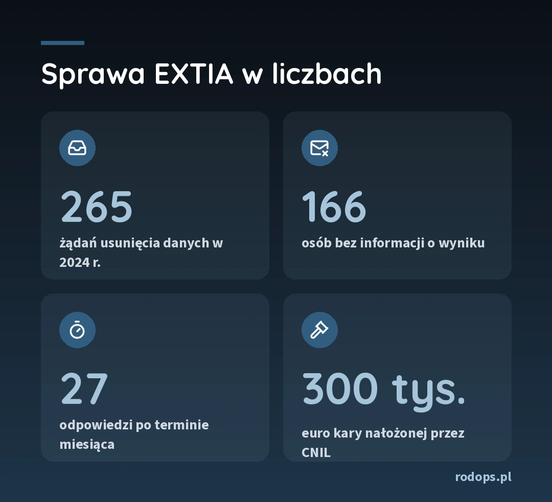 Sprawa EXTIA w liczbach: 265 żądań usunięcia danych w 2024 roku, 166 osób bez informacji o wyniku, 27 odpowiedzi po terminie miesiąca, 300 tys. euro kary nałożonej przez CNIL