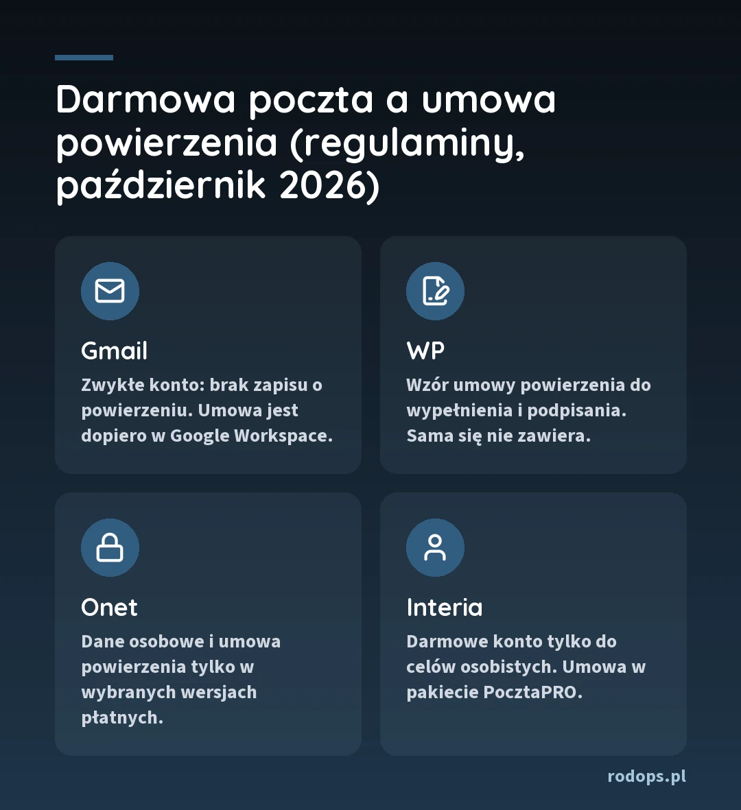 Infografika: darmowa poczta a umowa powierzenia według regulaminów z października 2026 r. Gmail - brak zapisu o powierzeniu na zwykłym koncie, umowa w Google Workspace. WP - wzór umowy do wypełnienia i podpisania. Onet - dane osobowe i umowa tylko w wybranych wersjach płatnych. Interia - darmowe konto tylko do celów osobistych, umowa w pakiecie PocztaPRO.