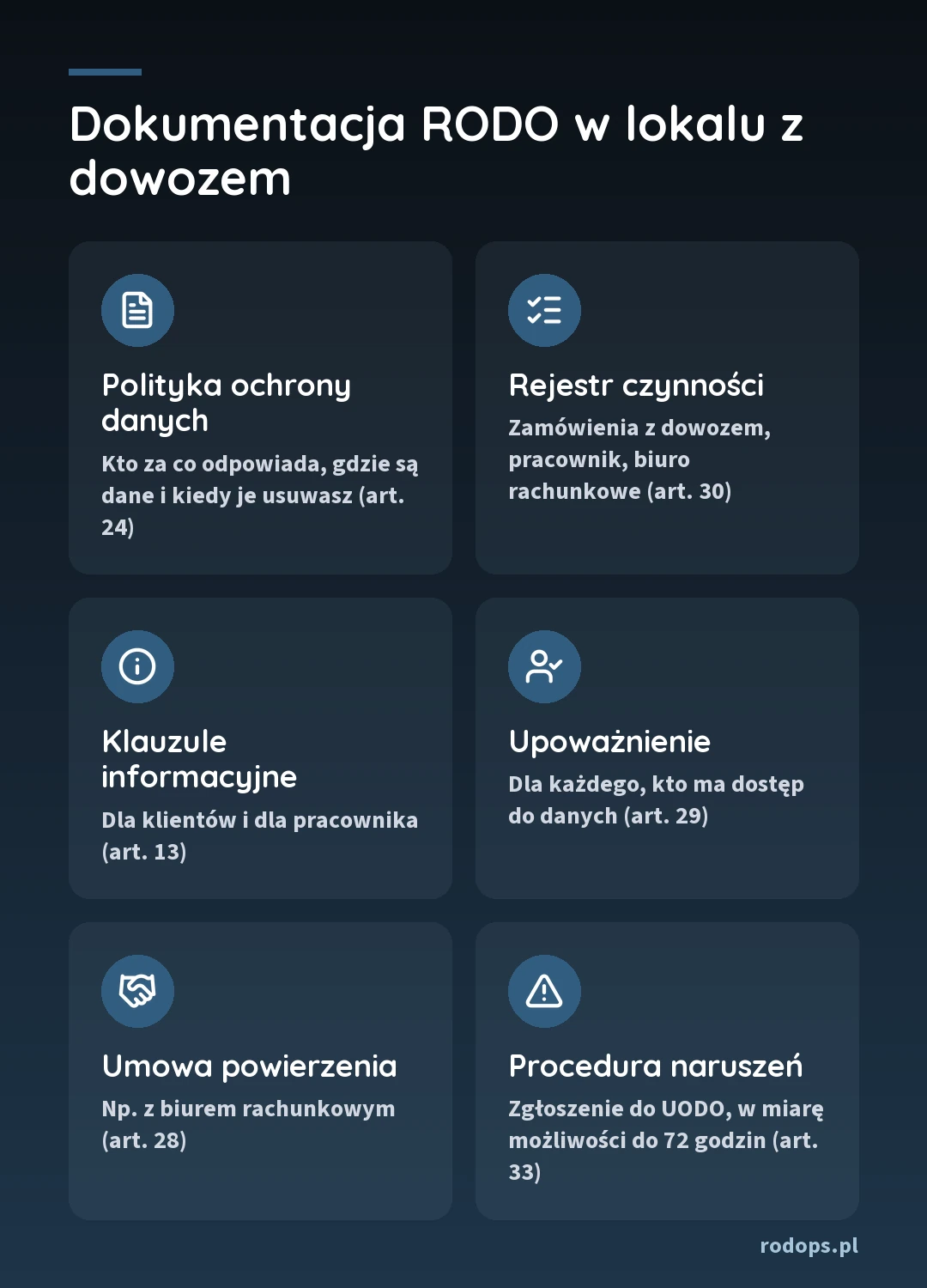 Dokumentacja RODO w lokalu z dowozem: polityka ochrony danych (art. 24), rejestr czynności (art. 30), klauzule informacyjne (art. 13), upoważnienie (art. 29), umowa powierzenia (art. 28) i procedura naruszeń (art. 33)