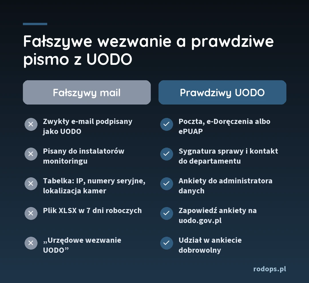 Porównanie: fałszywy mail od UODO to zwykły e-mail do instalatorów monitoringu z tabelką o adresach IP, numerach seryjnych i lokalizacji kamer, plik XLSX w 7 dni roboczych i hasło urzędowe wezwanie UODO; prawdziwy UODO pisze pocztą, przez e-Doręczenia albo ePUAP i podaje sygnaturę sprawy oraz kontakt do departamentu, a ankiety kieruje do administratora danych, zapowiada na uodo.gov.pl i udział w nich jest dobrowolny
