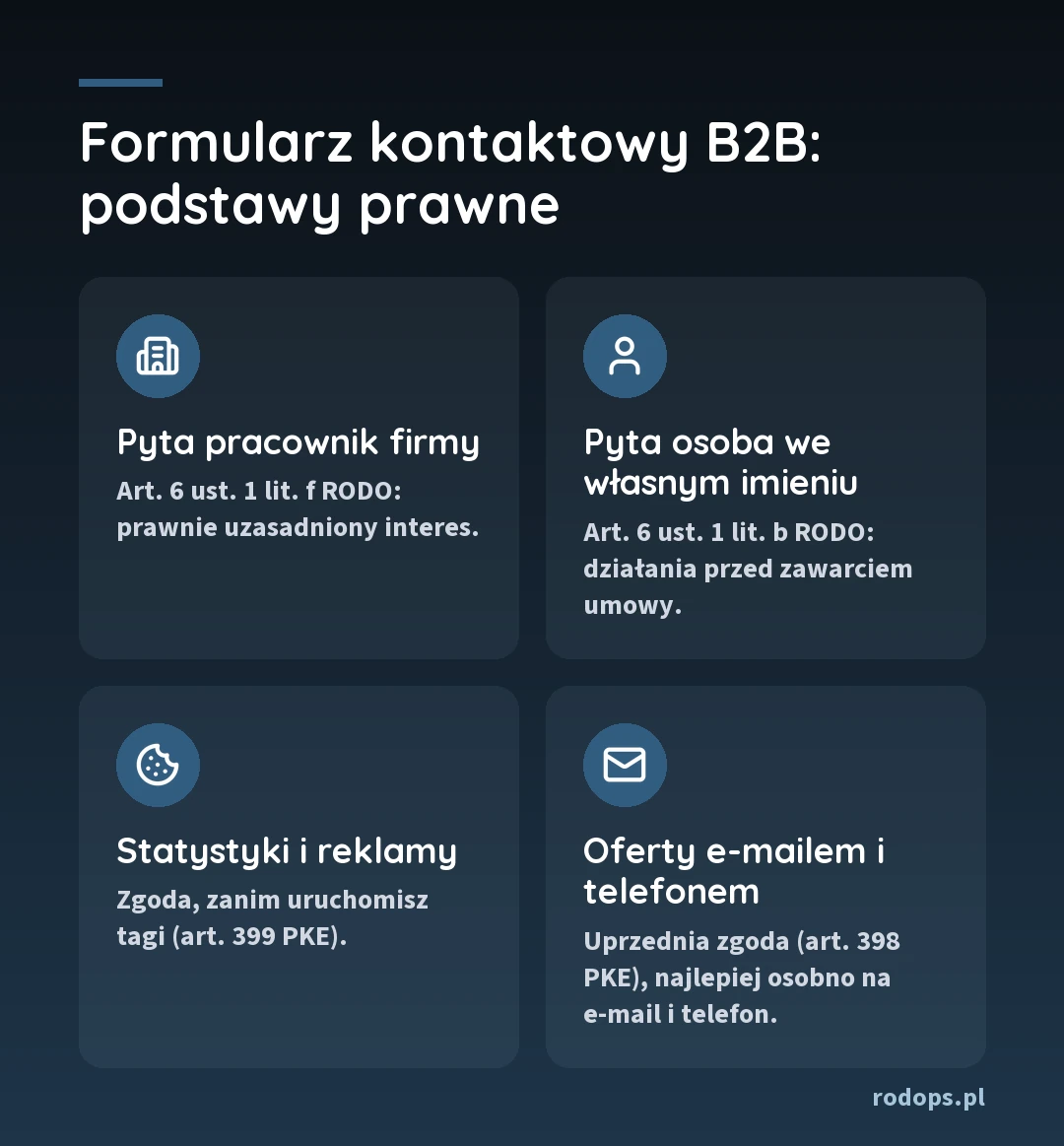 Formularz kontaktowy B2B: podstawy prawne. Pyta pracownik firmy: art. 6 ust. 1 lit. f RODO. Pyta osoba we własnym imieniu: art. 6 ust. 1 lit. b RODO. Statystyki i reklamy: zgoda przed uruchomieniem tagów, art. 399 PKE. Oferty e-mailem i telefonem: uprzednia zgoda, art. 398 PKE