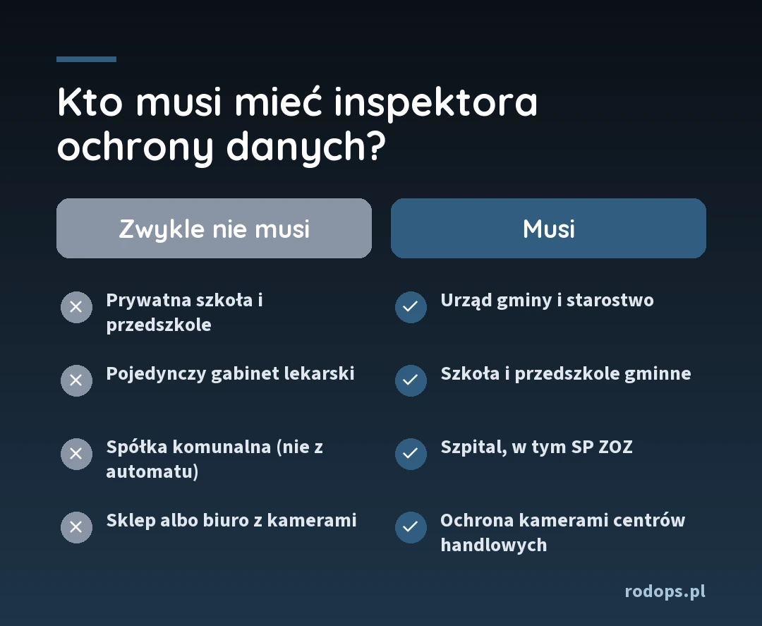Infografika: kto musi mieć inspektora ochrony danych. Zwykle nie musi: prywatna szkoła i przedszkole, pojedynczy gabinet lekarski, spółka komunalna (nie z automatu), sklep albo biuro z kamerami. Musi: urząd gminy i starostwo, szkoła i przedszkole gminne, szpital, w tym SP ZOZ, ochrona kamerami centrów handlowych.