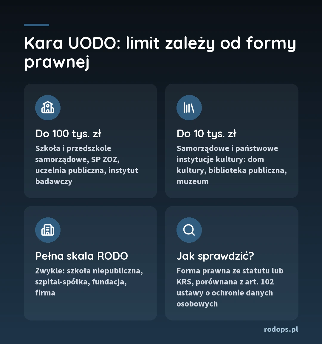 Limity kary UODO według formy prawnej: do 100 tys. zł szkoła samorządowa, SP ZOZ i uczelnia publiczna; do 10 tys. zł samorządowe i państwowe instytucje kultury (dom kultury, biblioteka publiczna, muzeum); pełna skala RODO dla szkoły niepublicznej, szpitala-spółki, fundacji i firmy