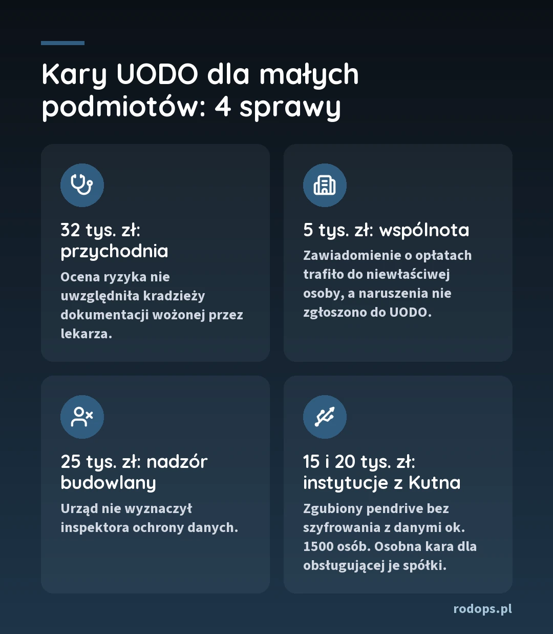 Cztery kary UODO dla małych podmiotów: przychodnia 32 tys. zł, wspólnota 5 tys. zł, nadzór budowlany 25 tys. zł, dwie instytucje w Kutnie 15 i 20 tys. zł oraz osobna kara dla obsługującej je spółki