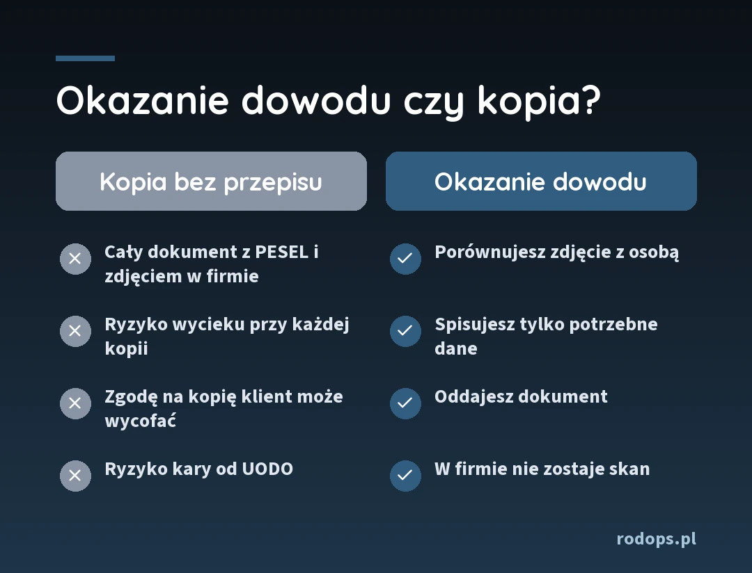 Porównanie: kopia dowodu bez przepisu (cały dokument z PESEL i zdjęciem w firmie, ryzyko wycieku, zgodę na kopię klient może wycofać, ryzyko kary od UODO) i okazanie dowodu (porównujesz zdjęcie z osobą, spisujesz tylko potrzebne dane, oddajesz dokument, w firmie nie zostaje skan)