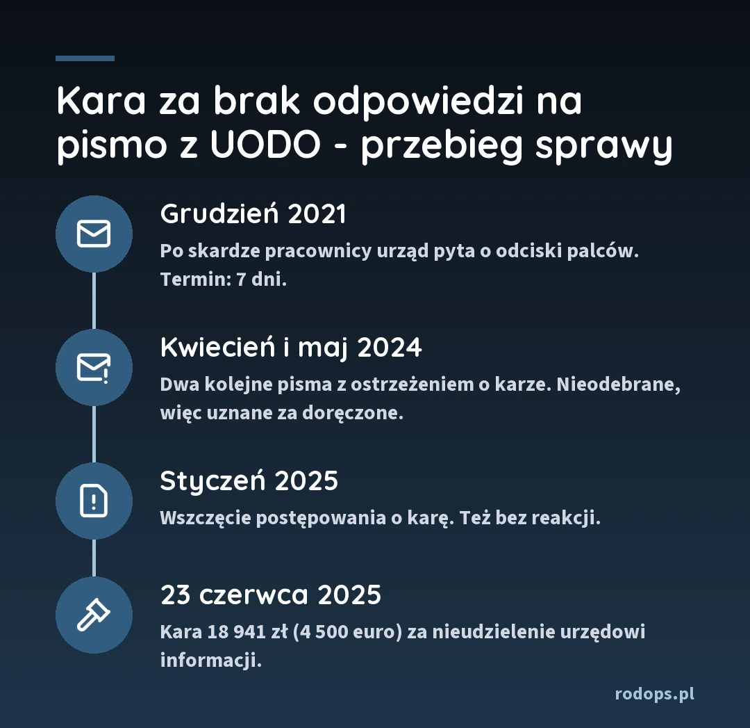 Oś czasu sprawy: grudzień 2021 pismo z UODO z terminem 7 dni, kwiecień i maj 2024 dwa nieodebrane pisma z ostrzeżeniem o karze, styczeń 2025 wszczęcie postępowania o karę, 23 czerwca 2025 kara 18 941 zł