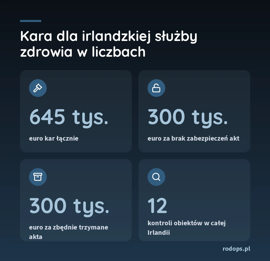 Kara dla irlandzkiej służby zdrowia w liczbach: 645 tys. euro kar łącznie, 300 tys. euro za brak zabezpieczeń akt, 300 tys. euro za zbędnie trzymane akta, 12 kontroli obiektów w całej Irlandii