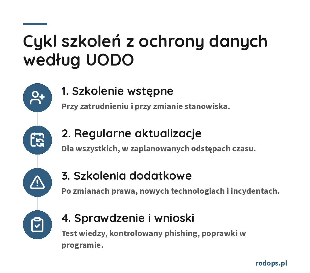 Cykl szkoleń RODO według UODO: szkolenie wstępne przy zatrudnieniu i zmianie stanowiska, regularne aktualizacje w zaplanowanych odstępach, szkolenia dodatkowe po zmianach prawa, nowych technologiach i incydentach, sprawdzenie wiedzy i wnioski do następnej edycji