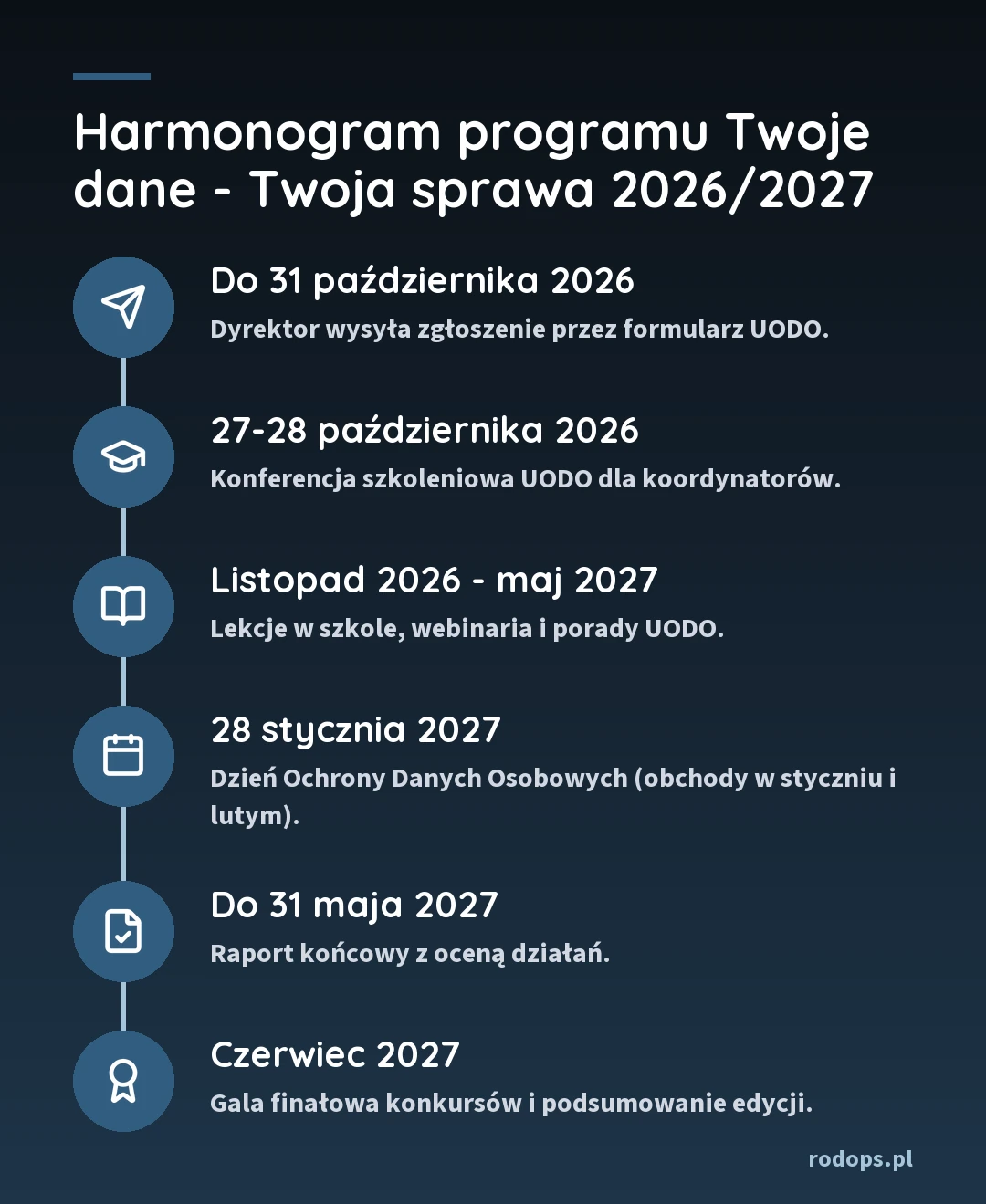 Harmonogram programu Twoje dane - Twoja sprawa 2026/2027: zgłoszenie do 31 października 2026, konferencja dla koordynatorów 27-28 października, lekcje i webinaria od listopada do maja, Dzień Ochrony Danych Osobowych 28 stycznia 2027, raport do 31 maja 2027, gala w czerwcu 2027
