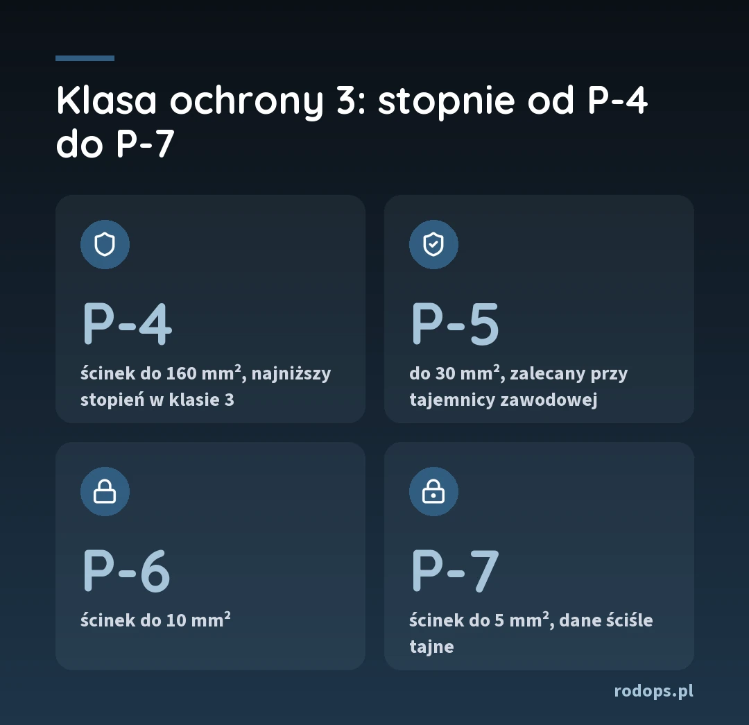 Klasa ochrony 3 według DIN 66399 i ISO/IEC 21964: P-4 ścinek do 160 mm², P-5 do 30 mm² zalecany przy tajemnicy zawodowej, P-6 do 10 mm², P-7 do 5 mm²
