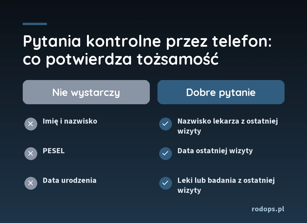 Porównanie: dobre pytania kontrolne (nazwisko lekarza z ostatniej wizyty, data ostatniej wizyty, leki lub badania z ostatniej wizyty) i dane, które nie wystarczą (imię i nazwisko, PESEL, data urodzenia)