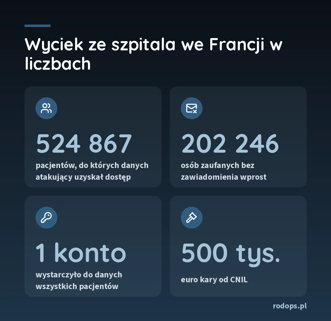 Wyciek ze szpitala we Francji w liczbach: 524 867 pacjentów, do których danych atakujący uzyskał dostęp, 202 246 osób zaufanych bez zawiadomienia wprost, jedno konto wystarczyło do danych wszystkich pacjentów, 500 tys. euro kary od CNIL