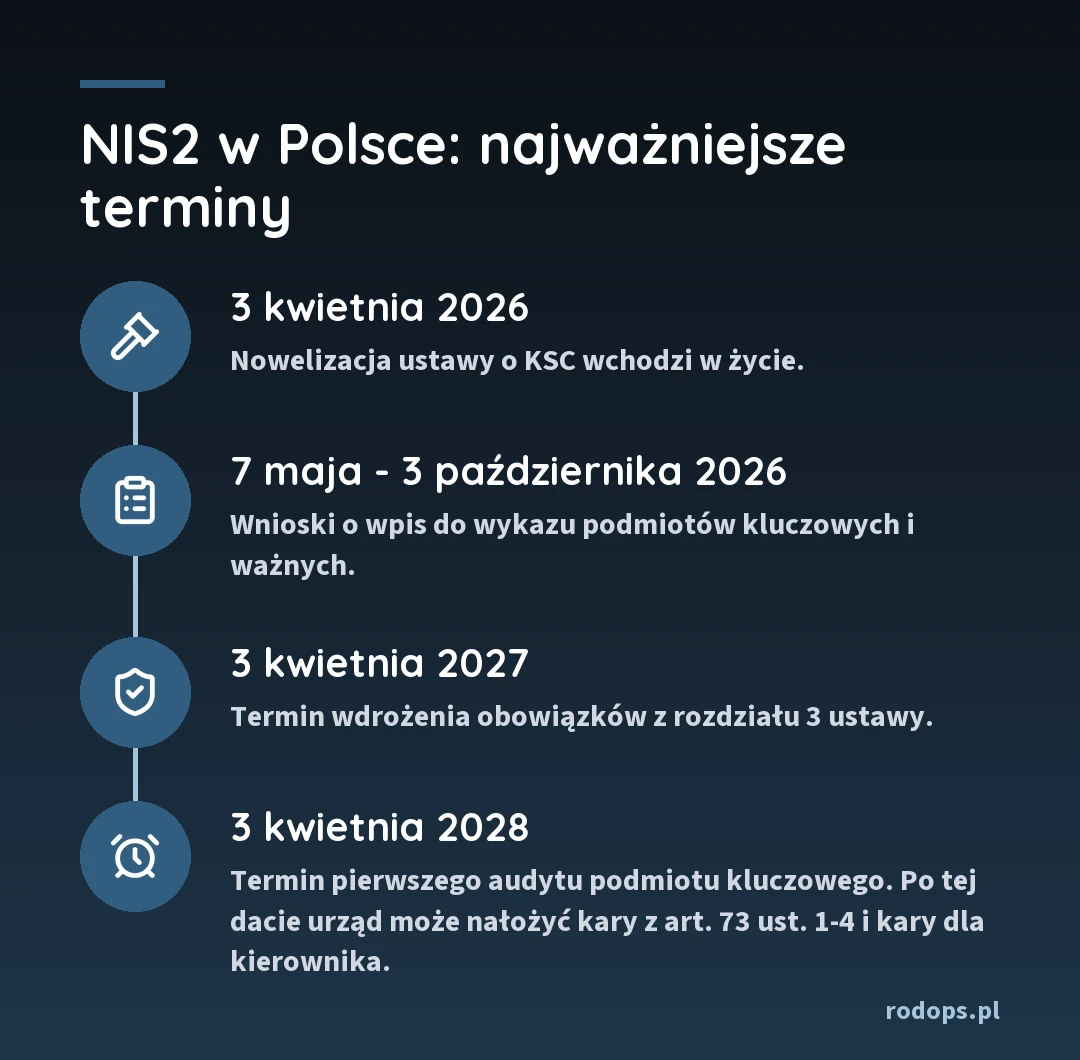 Oś czasu NIS2 w Polsce: 3 kwietnia 2026 nowelizacja KSC wchodzi w życie, od 7 maja do 3 października 2026 wnioski o wpis do wykazu, 3 kwietnia 2027 termin wdrożenia obowiązków, 3 kwietnia 2028 termin pierwszego audytu podmiotu kluczowego, po tej dacie kary z art. 73 ust. 1-4 i kary dla kierownika