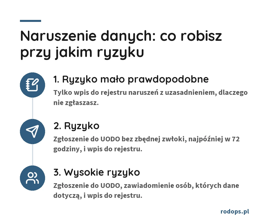 Co robisz przy jakim ryzyku: ryzyko mało prawdopodobne - tylko wpis do rejestru naruszeń z uzasadnieniem, ryzyko - zgłoszenie do UODO bez zbędnej zwłoki, najpóźniej w 72 godziny, i wpis do rejestru, wysokie ryzyko - zgłoszenie do UODO, zawiadomienie osób i wpis do rejestru