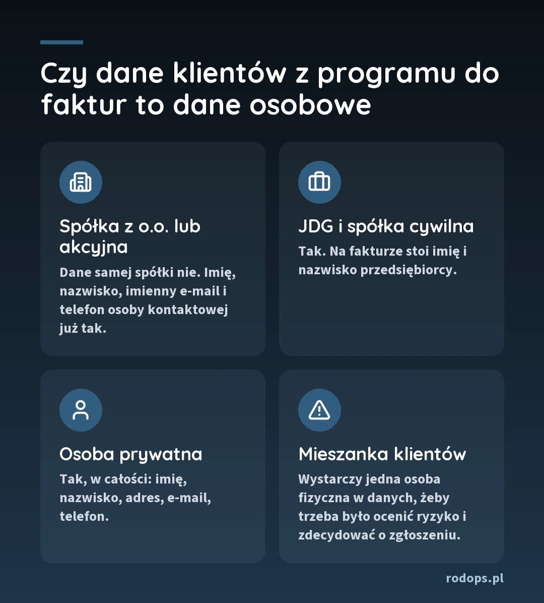 Infografika: dane spółki z o.o. lub akcyjnej to nie dane osobowe, ale dane jej osoby kontaktowej tak; dane jednoosobowej działalności, wspólników spółki cywilnej i osoby prywatnej to dane osobowe; jedna osoba fizyczna w danych wystarczy, żeby trzeba było ocenić ryzyko i zdecydować o zgłoszeniu