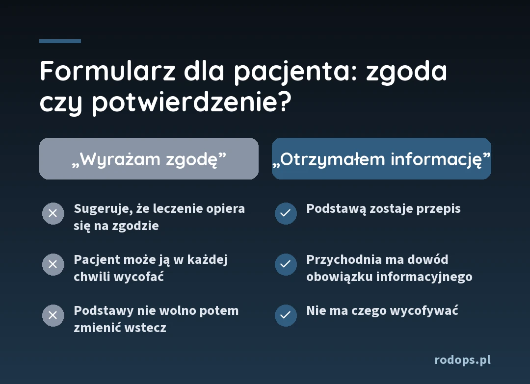 Infografika: formularz dla pacjenta, zgoda czy potwierdzenie. Wyrażam zgodę: sugeruje, że leczenie opiera się na zgodzie, pacjent może ją w każdej chwili wycofać, podstawy nie wolno potem zmienić wstecz. Otrzymałem informację: podstawą zostaje przepis, przychodnia ma dowód obowiązku informacyjnego, nie ma czego wycofywać.