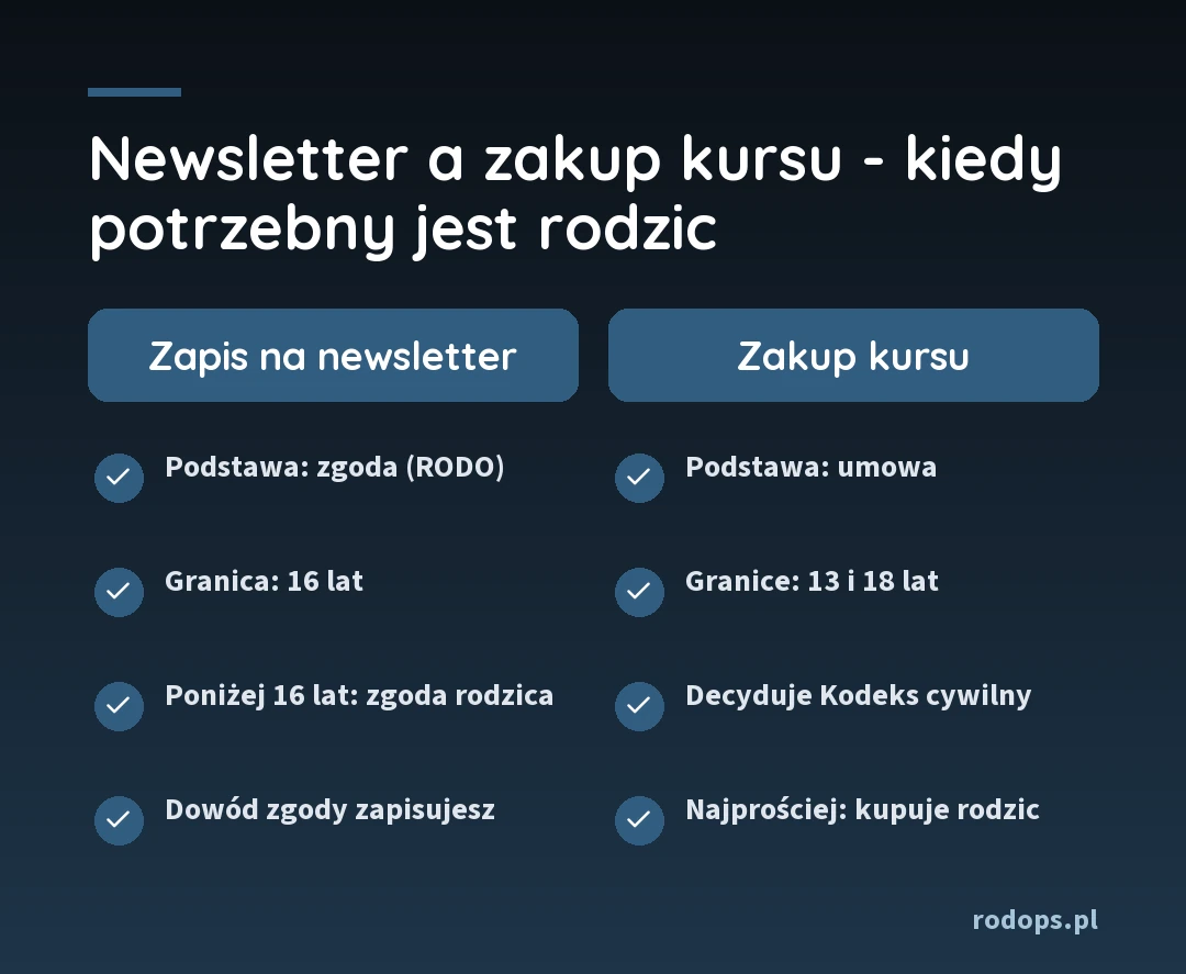 Porównanie: zapis na newsletter opiera się na zgodzie z granicą 16 lat i zgodą rodzica poniżej tego wieku, zakup kursu to umowa z granicami 13 i 18 lat z Kodeksu cywilnego